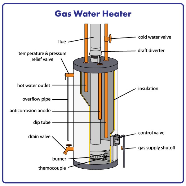 wh-diagram-gas